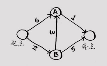 《算法图解》笔记(6) 狄克斯特拉算法 - 文章图片