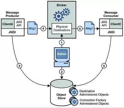 Java开发人员必知必会的20种常用类库和API - 文章图片