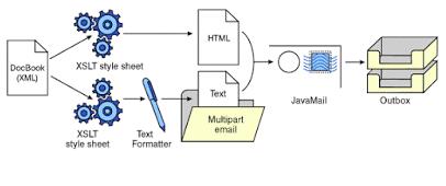 Java开发人员必知必会的20种常用类库和API - 文章图片