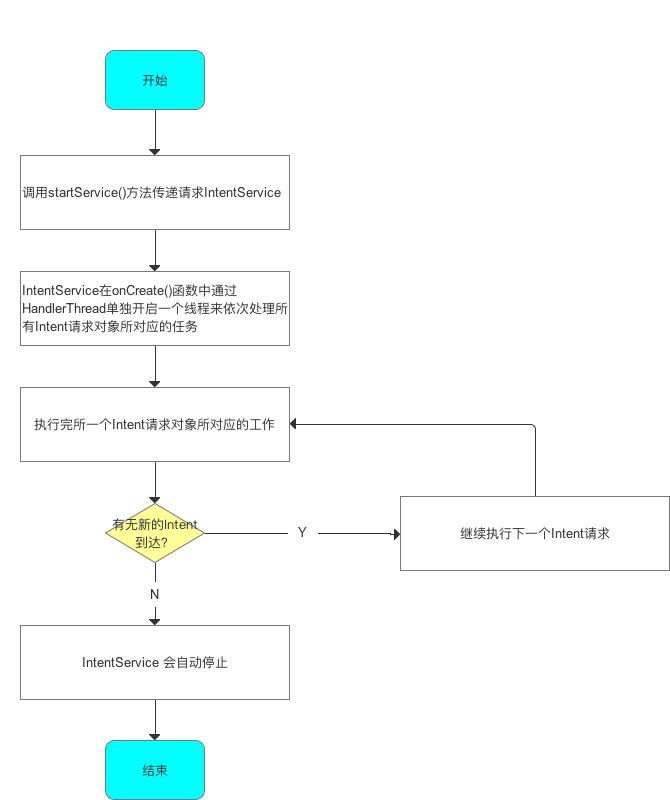 Android多线程：IntentService用法&源码分析 - 文章图片