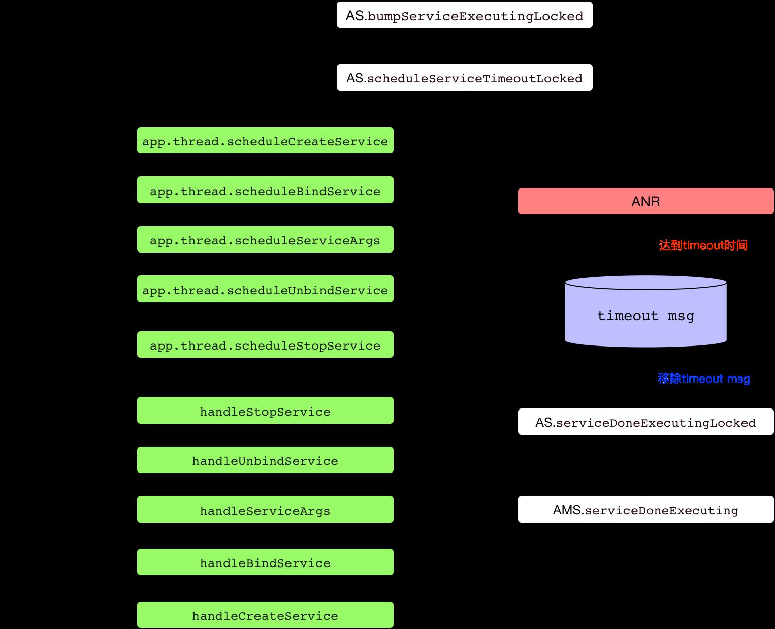 Android 8.0 Service源码分析：启动流程及后台限制详解 - 文章图片