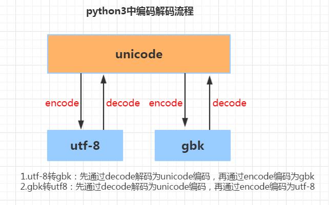 Python3-编码问题-解决为何我的python打印总是出现乱码？？ - 文章图片