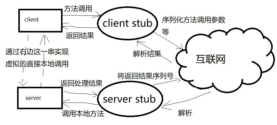 JAVA框架学习笔记（3）基于RPC原理的dubbo - 文章图片