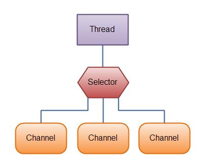 Java NIO学习笔记：结合源码分析+Reactor模式 - 文章图片