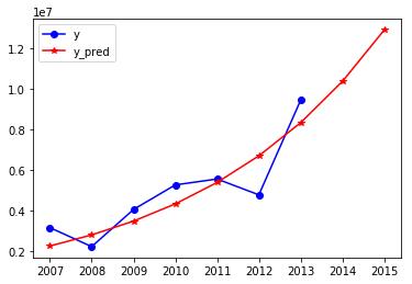 Python：Lasso方法、GM预测模型、神经网络预测模型之财政收入影响因素分析及预测 - 文章图片