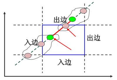 裁剪算法——中点分割算法/Liang-Barsky算法 - 文章图片