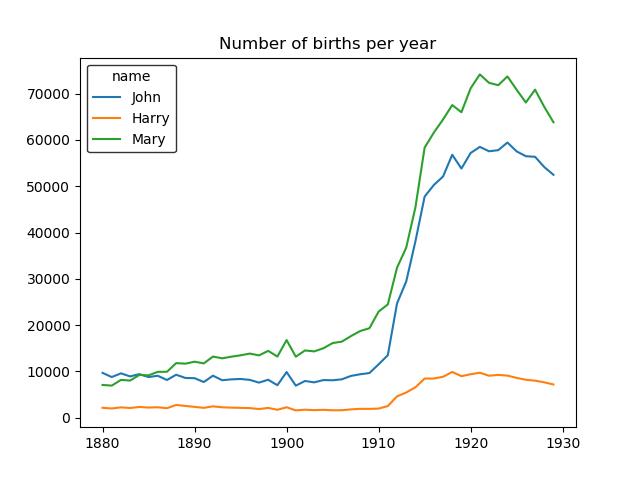 利用Python进行数据分析——第二章 引言（2）：利用pandas对babynames数据集进行简单处理 - 文章图片