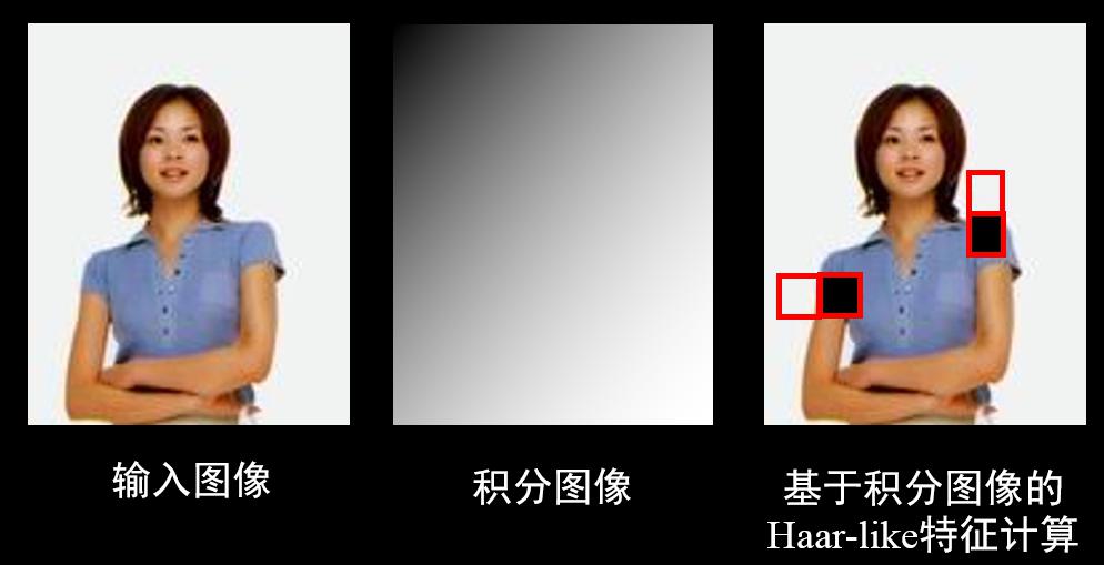 基于AdaBoost算法——世纪晟结合Haar-like特征训练人脸检测识别 - 文章图片