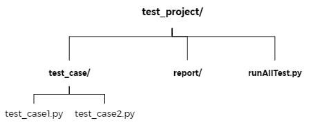 Appium+python的单元测试框架unittest(3)——discover（转） - 文章图片