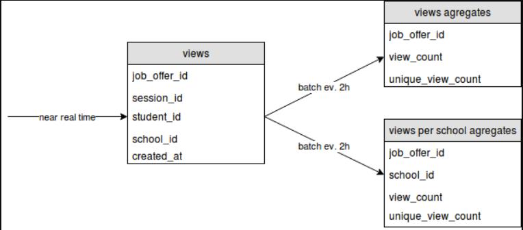 【PostgreSQL技巧】PostgreSQL中的物化视图与汇总表比较 - 文章图片