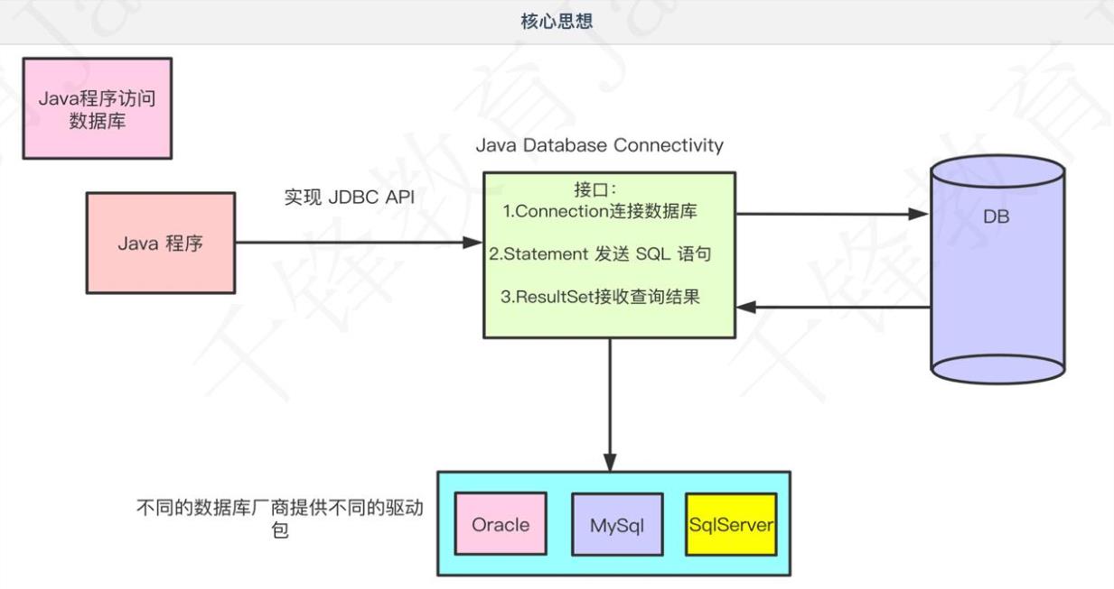 Java -- JDBC学习笔记1、连接数据库添加数据 - 文章图片