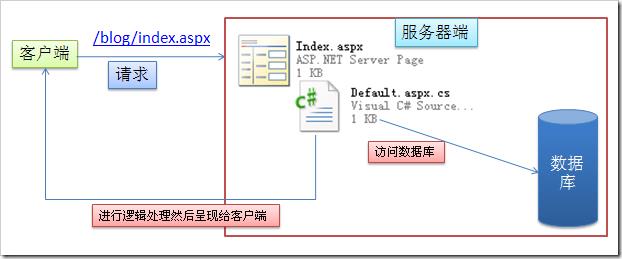 ASP.Net MVC开发基础学习笔记：一、走向MVC模式 - 文章图片