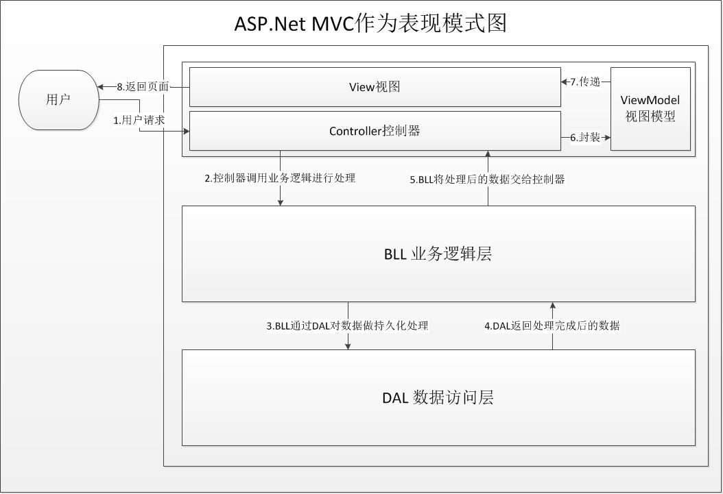 ASP.Net MVC开发基础学习笔记：一、走向MVC模式 - 文章图片