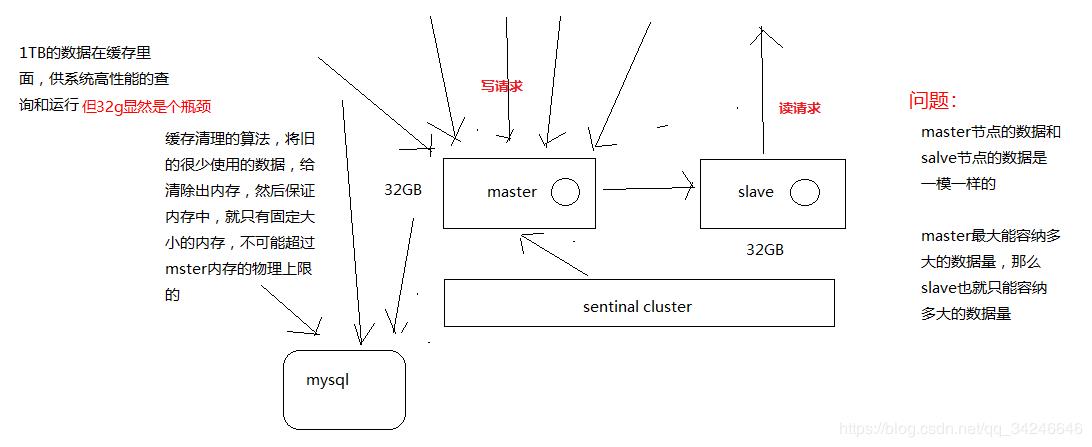 redis如何在保持读写分离+高可用的架构下，还能横向扩容支撑1T+海量数据 - 文章图片