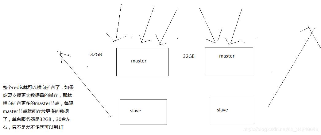 redis如何在保持读写分离+高可用的架构下，还能横向扩容支撑1T+海量数据 - 文章图片