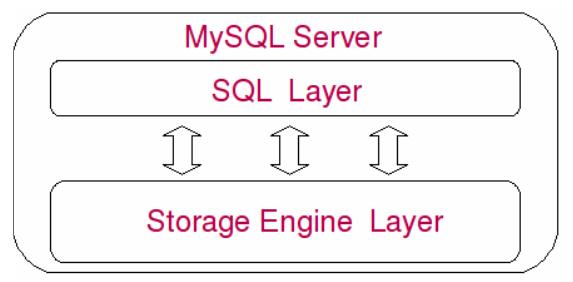 MySQL架构组成的理解 - 文章图片