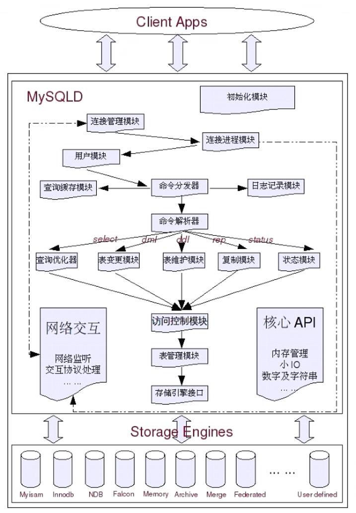 MySQL架构组成的理解 - 文章图片