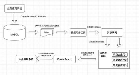 MySQL 数据实时同步到 Elasticsearch 的技术方案选型和思考 - 文章图片
