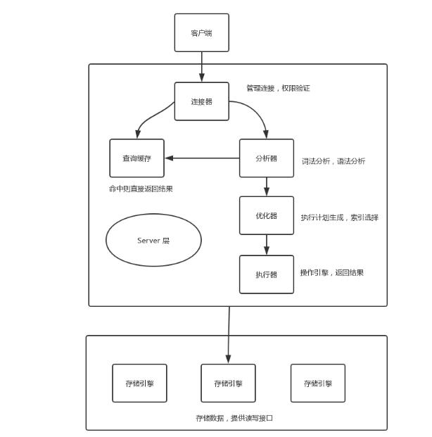 MySQL查询语句执行过程 - 文章图片