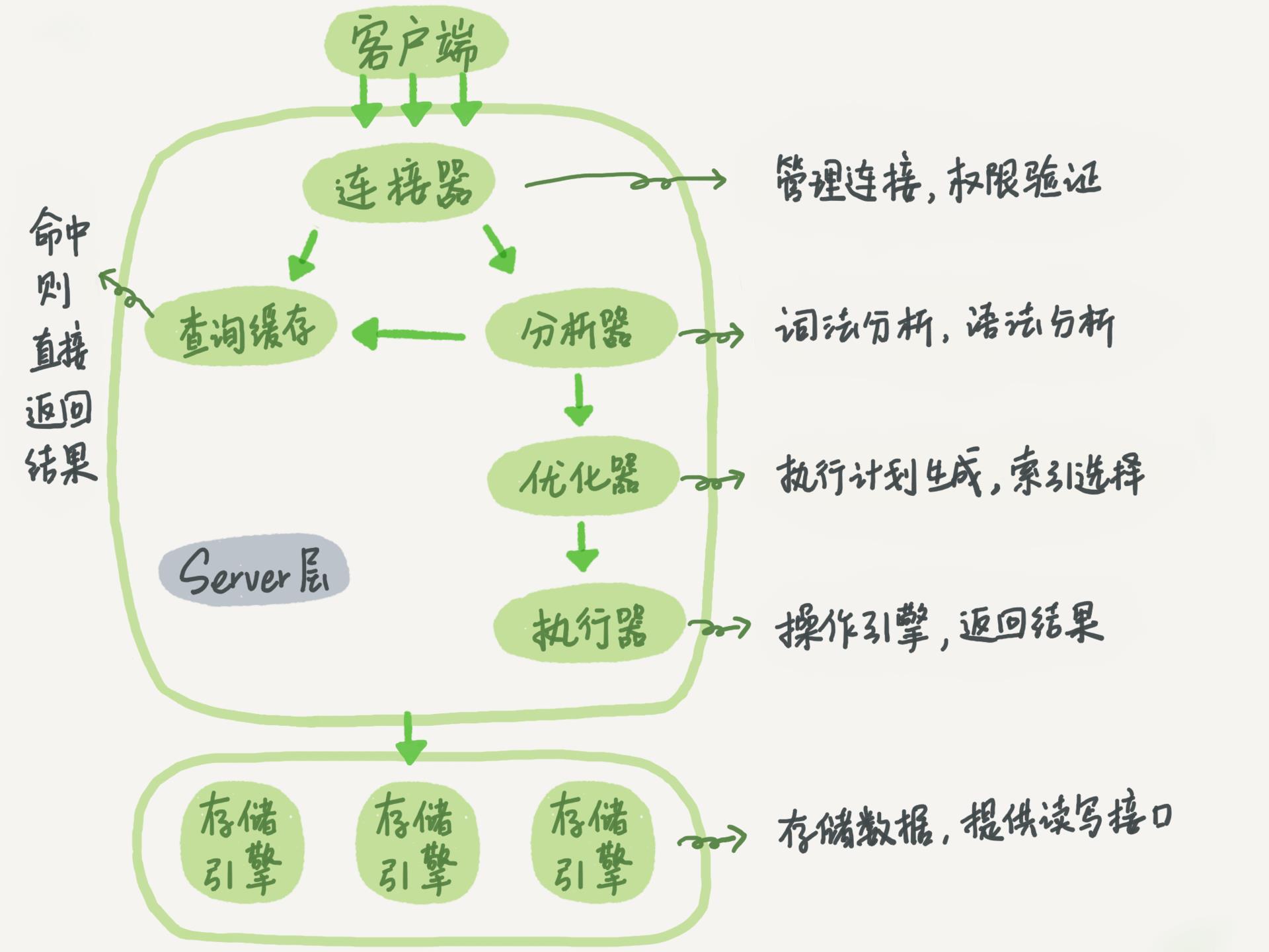 MySQL语句的执行流程 - 文章图片