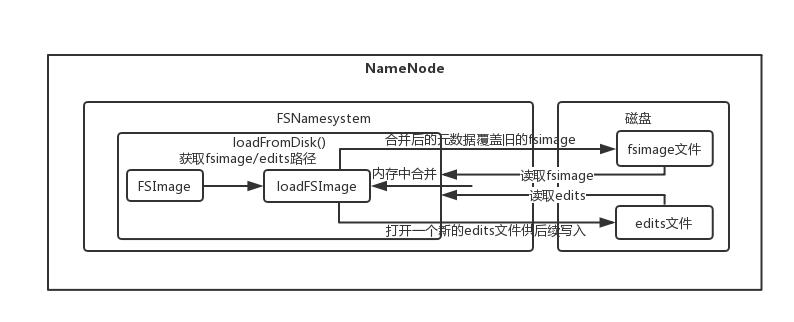 Hadoop源码学习笔记之NameNode启动流程分析三：FSNamesystem初始化源码剖析 - 文章图片