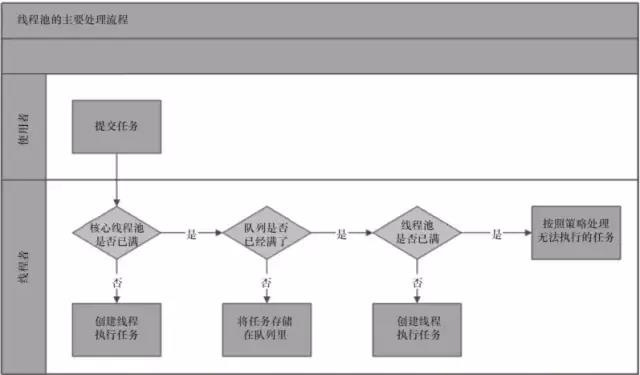 Java线程池 详解（图解） - 文章图片