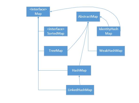 Java开发中用的比较多的数据结构 - 文章图片