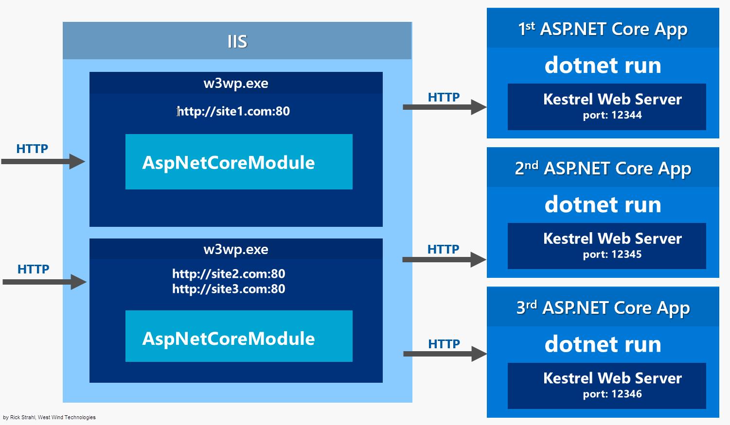 ASP.NET Core 运行原理解剖[1]:Hosting - 文章图片