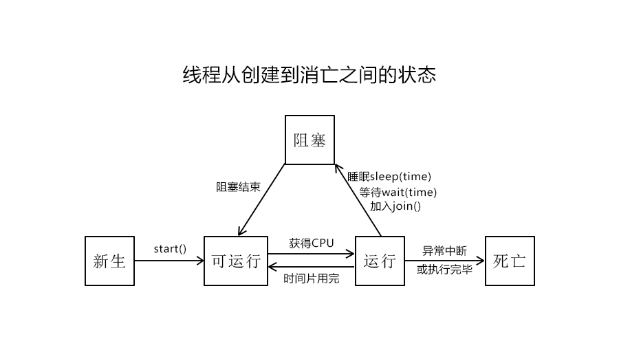 Java多线程基础 - 文章图片