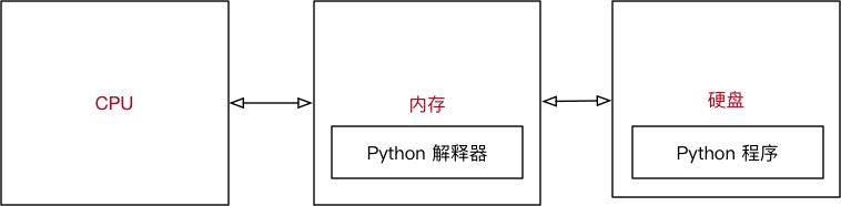 Python程序执行原理（科普） - 文章图片