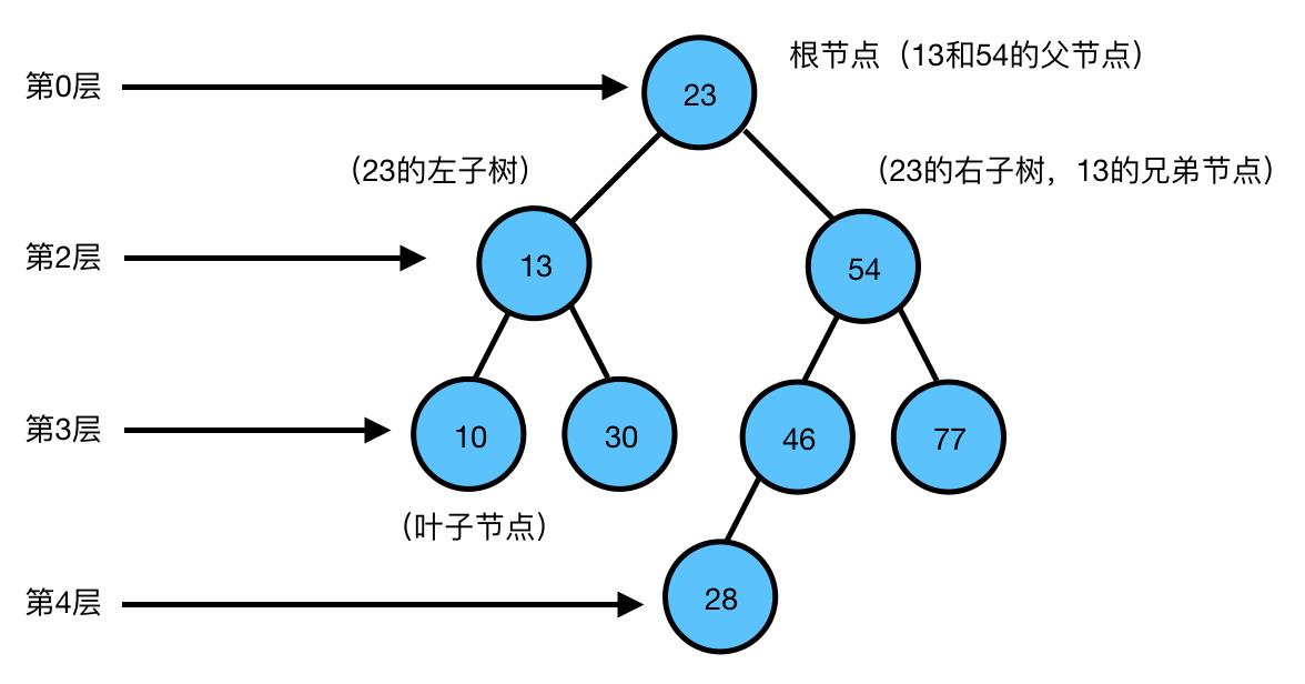 【数据结构与算法】002—树与二叉树（Python） - 文章图片