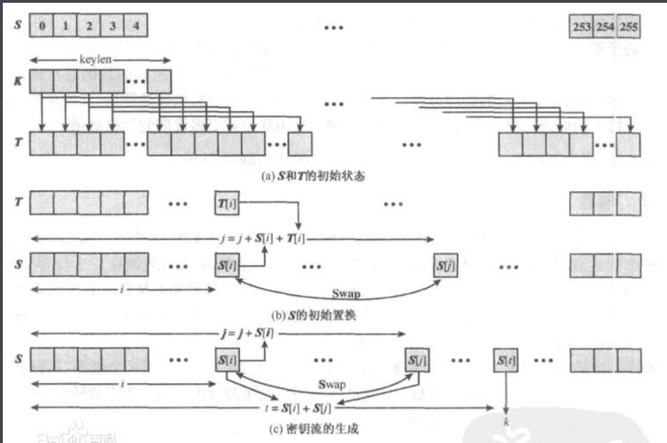 RC4原理以及python实现 - 文章图片