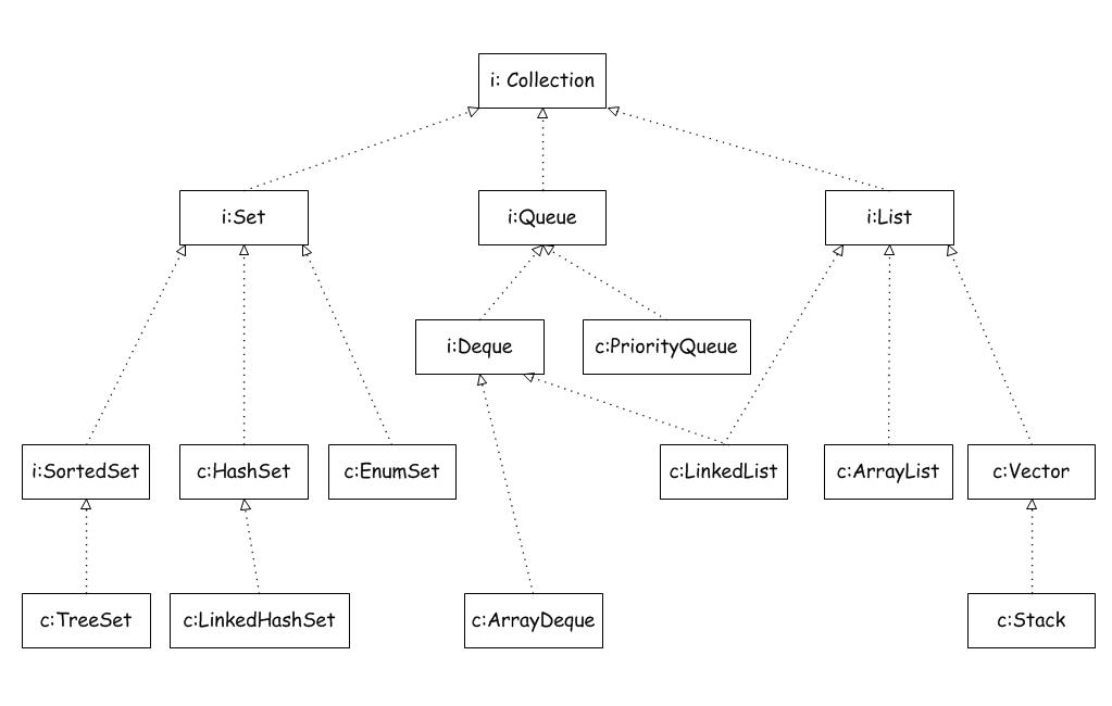 Java：集合，Collection接口框架图 - 文章图片