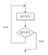 java流程控制语句循环结构（for，while）及跳转语句 - 文章图片