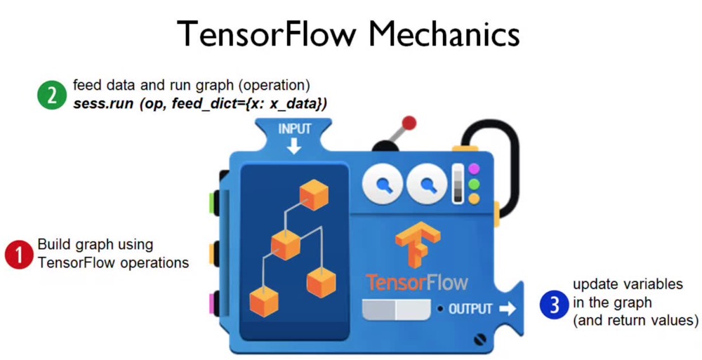 TensorFlow简要教程及线性回归算法示例 - 文章图片