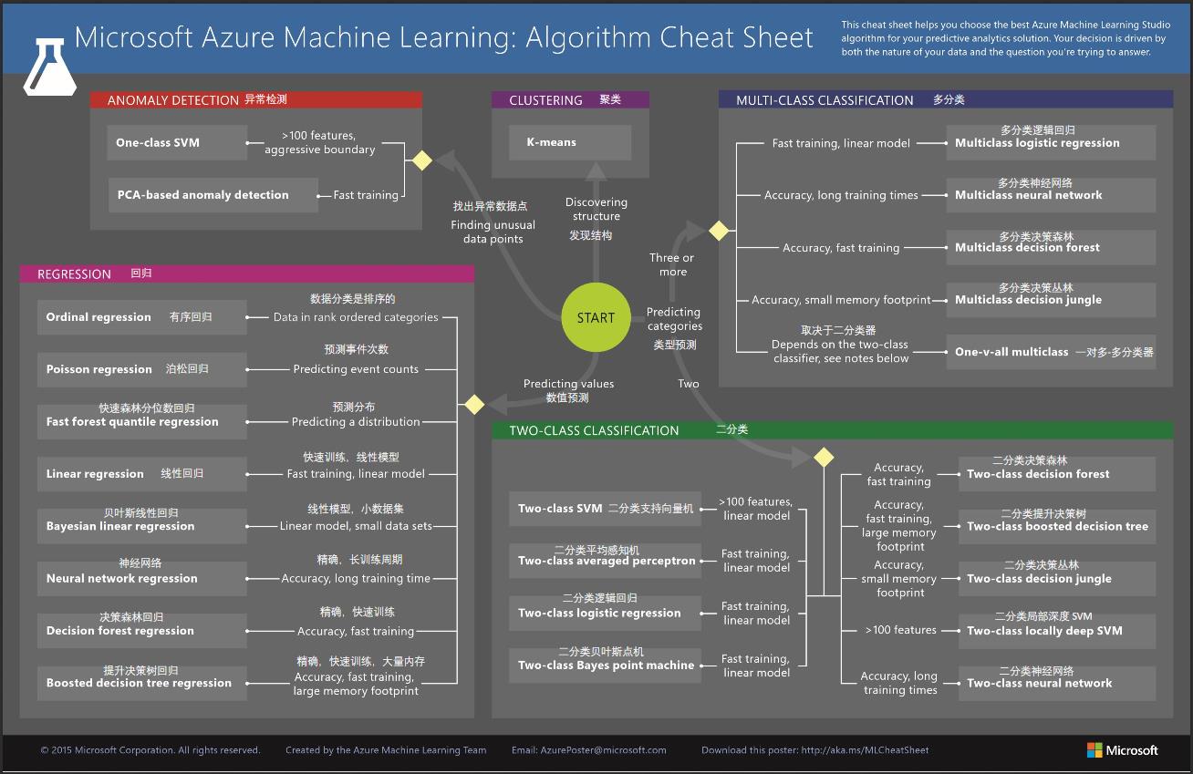 Azure 机器学习算法速查 记录 - 文章图片