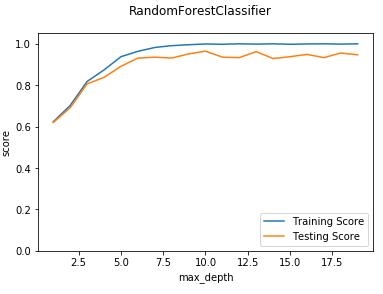 吴裕雄 python 机器学习——集成学习随机森林RandomForestClassifier分类模型 - 文章图片