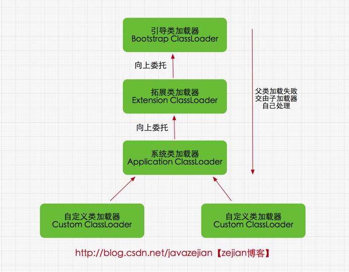 深入理解(3)Java类加载器(ClassLoader) - 文章图片