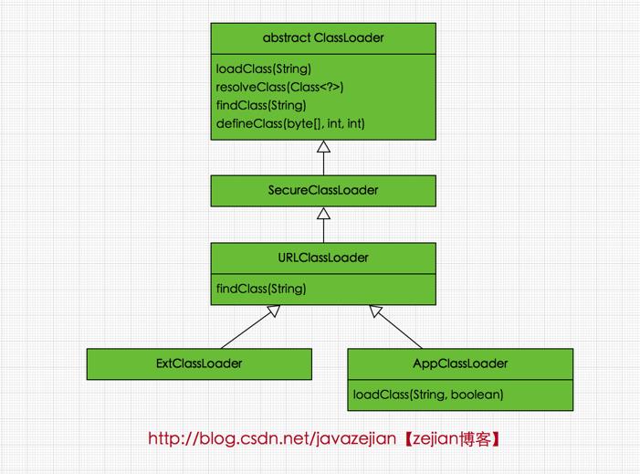 深入理解(3)Java类加载器(ClassLoader) - 文章图片