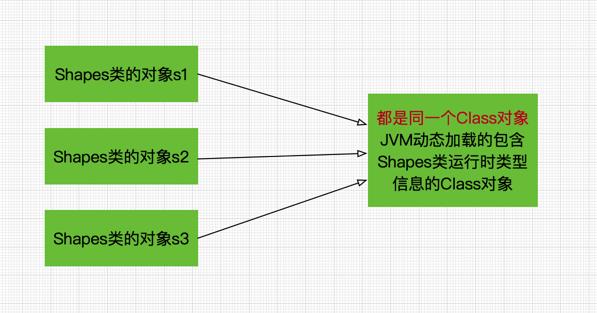 深入理解(4)Java类型信息(Class对象)与反射机制 - 文章图片