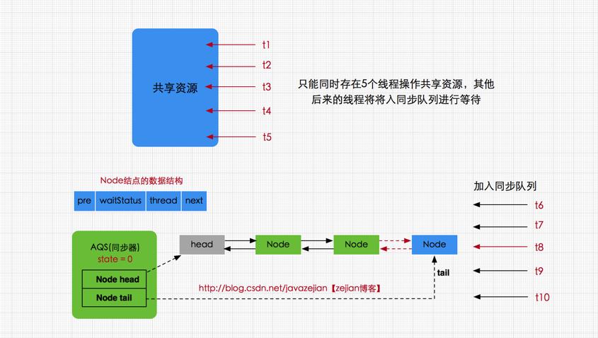 深入理解(6)Java并发AQS的共享锁的实现(基于信号量Semaphore) - 文章图片