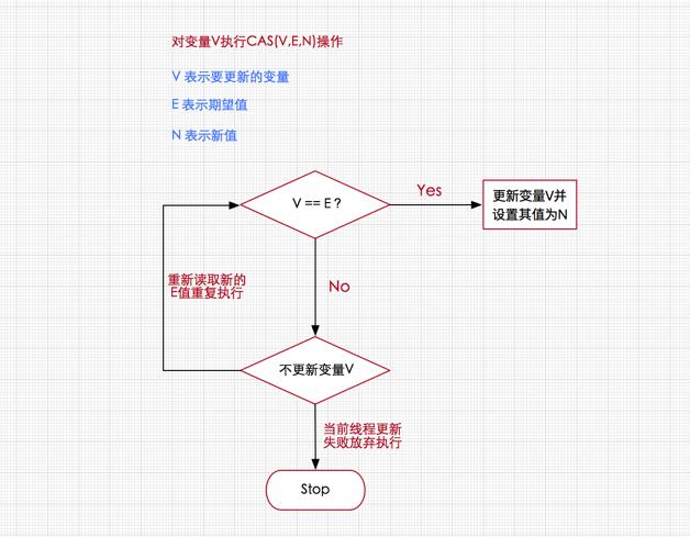 深入理解(7)Java无锁CAS与Unsafe类及其并发包Atomic - 文章图片