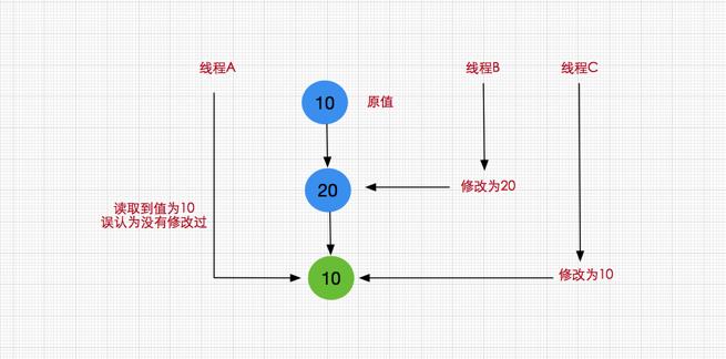 深入理解(7)Java无锁CAS与Unsafe类及其并发包Atomic - 文章图片