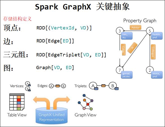 大数据技术之_19_Spark学习_05_Spark GraphX 应用解析 + Spark GraphX 概述、解析 + 计算模式 + Pregel API + 图算法参考代码 + PageRank - 文章图片
