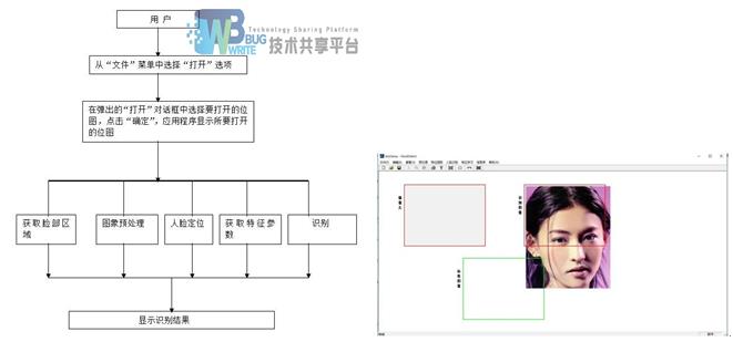 [源码和报告分享] VC++实现的支持摄像头和图像的人脸识别系统 - 文章图片