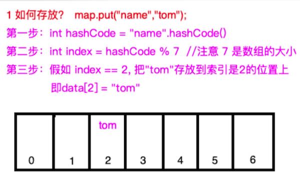 3 手写Java HashMap核心源码 - 文章图片