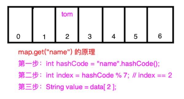 3 手写Java HashMap核心源码 - 文章图片