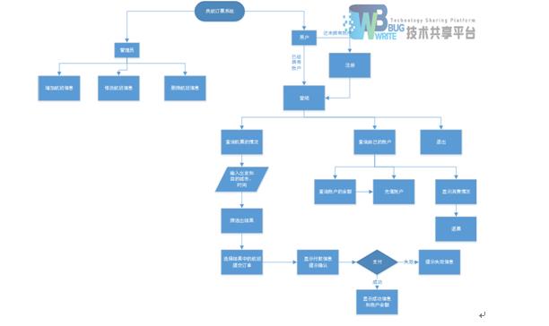 [源码和报告分享] 基于C++的民航订票系统的设计与实现 - 文章图片