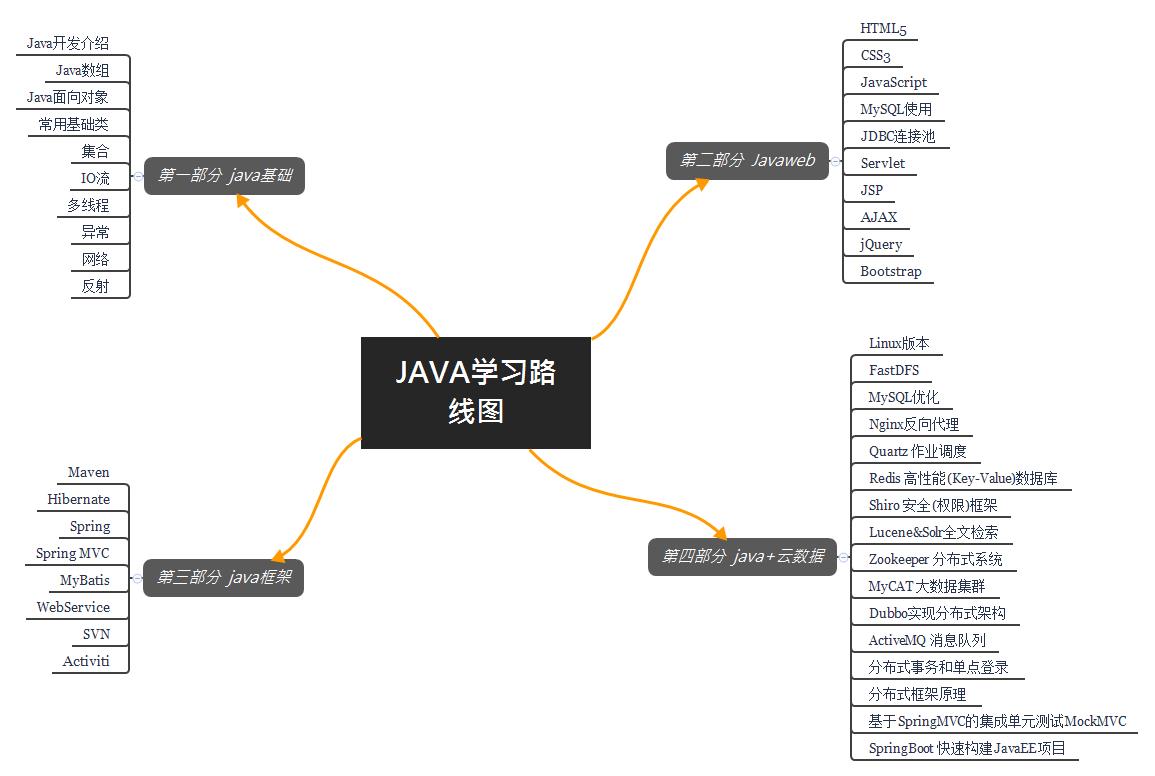 2019Java开发学习路线图 - 文章图片