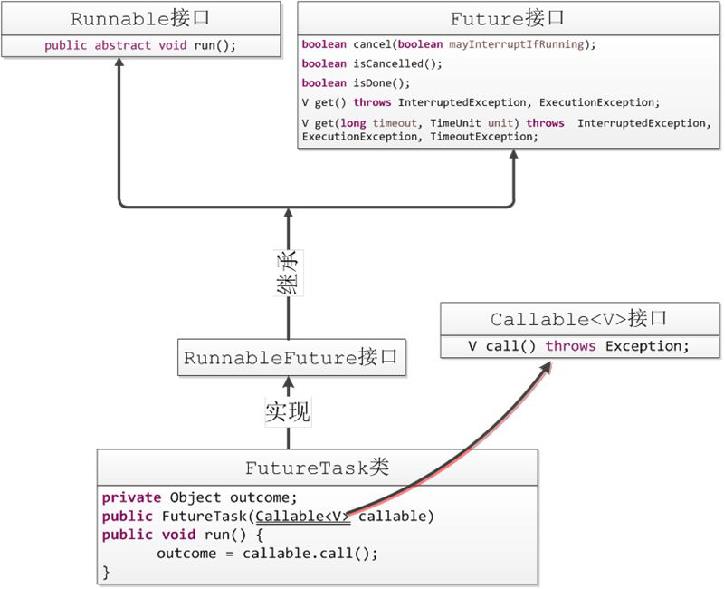 线程之Callable、Future 和FutureTask使用及源码分析 - 文章图片